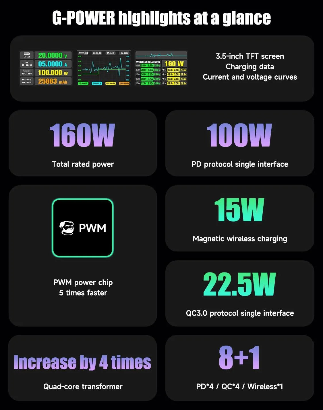 MECHANIC Smart Fast Charge 160W Multi-Line Combo supports charging multiple mobile phones at the same time